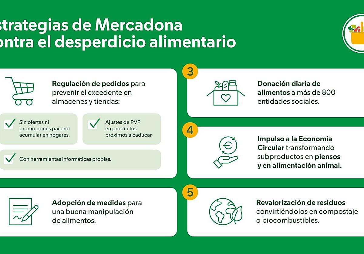 Mercadona consigue reducir un 17% el desperdicio alimentario de 2023 a ...