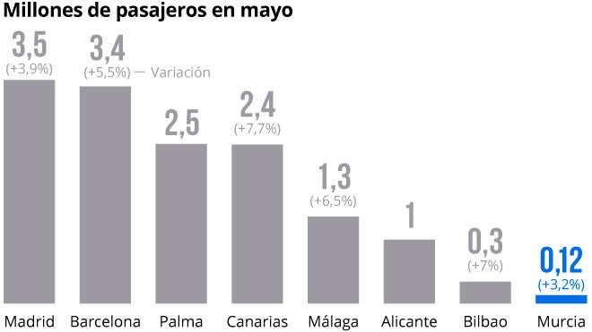 El aeropuerto de San Javier frenó su caída en mayo