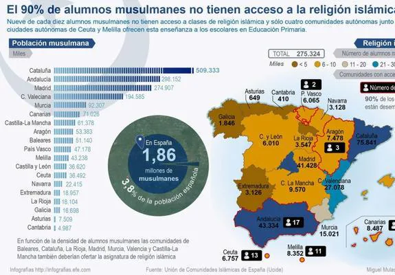 Murcia, la quinta comunidad con mayor número de musulmanes