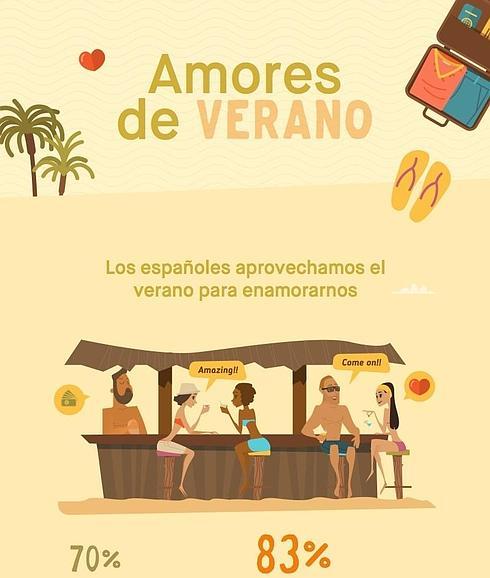 Un 23% de los españoles ha sido infiel a su pareja en verano