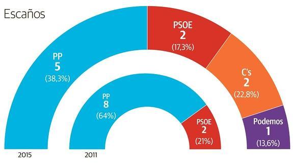 El PP obtendría cinco escaños y C's se convertiría en la segunda fuerza política