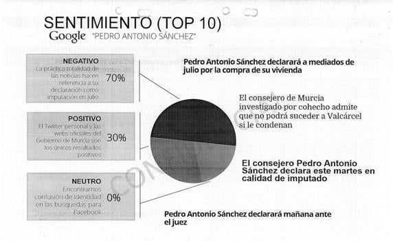 Parte del informe de reputación sobre Pedro Antonio Sánchez que elaboraron las empresas de la 'Púnica'. 