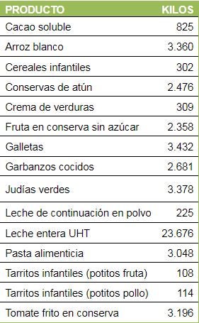 La relación de alimento de la tercera fase.
