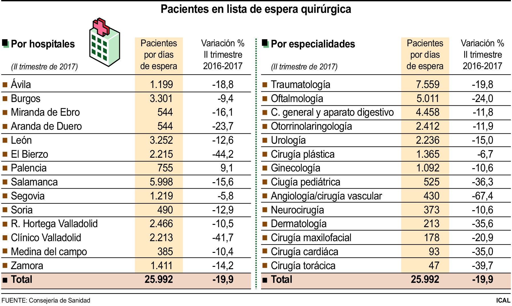 Pacientes en lista de espera quirúrgica