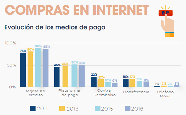 Gráfico de la evolución de los medios de pago en internet de 2011 a 2016.