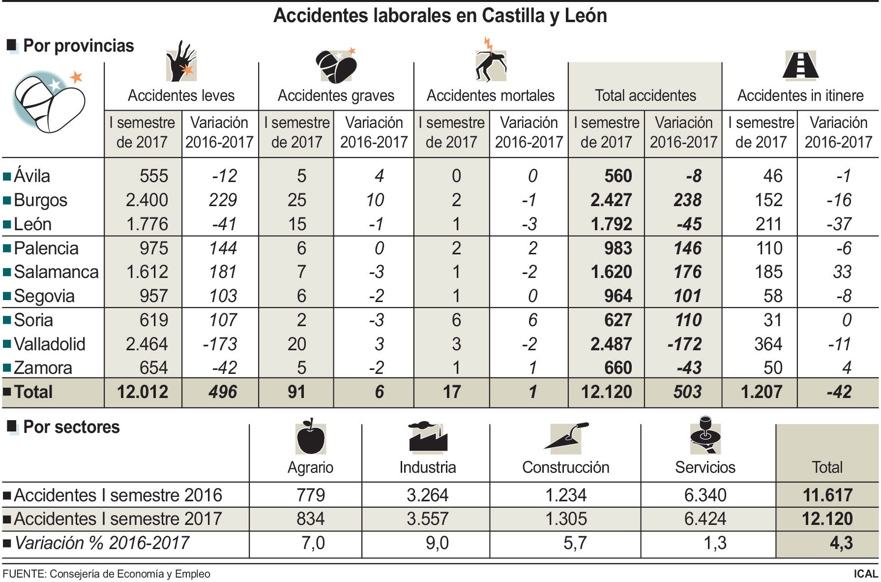 Accidentes laborales en Castilla y León
