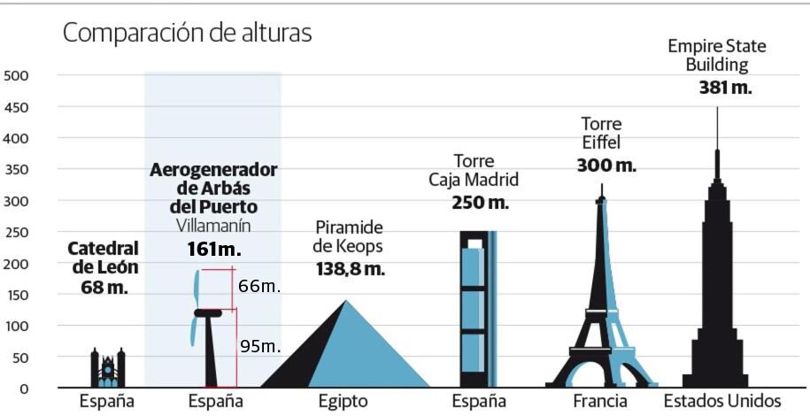 La torre aerogeneradora más grande del norte peninsular estará en León y pasará de los 188 metros de altura iniciales a los 161 tras el último 'ajuste' realizado por la Junta