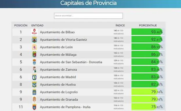 Índice por capitales de provincia. 