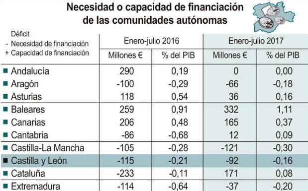 Imagen de la necesidad o capacidad de financiación en las CCAA.