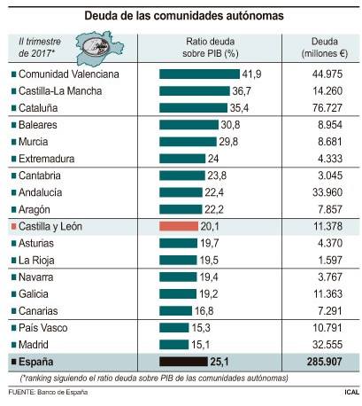 Deuda de las comunidades