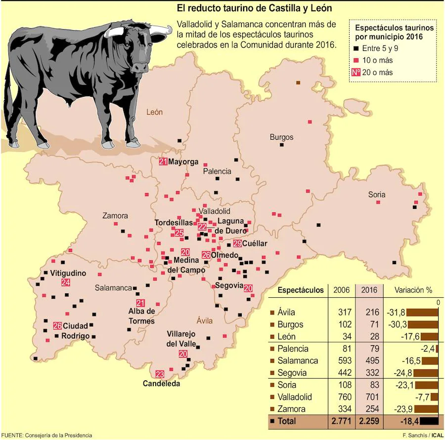 Salamanca y Valladolid concentran la mitad de los espectáculos taurinos en la Comunidad que caen un 18% desde el inicio de la crisis