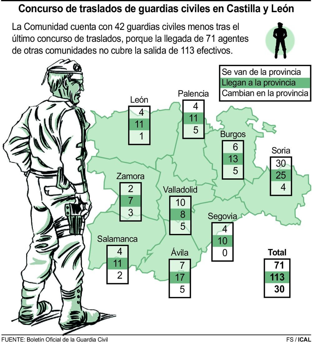 León pierde 11 guardias civiles tras el último concurso de traslados