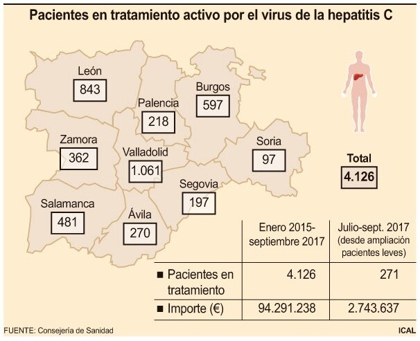Pacientes en tratamiento activo por el virus de la hepatitis C
