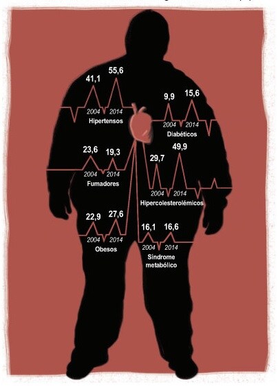 Prevalencia de los factores de riesgo cardiovascular 