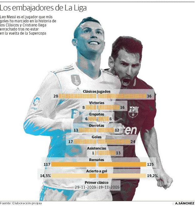 Gráfico del rendimiento de Cristiano Ronaldo y Messi en los clásicos.