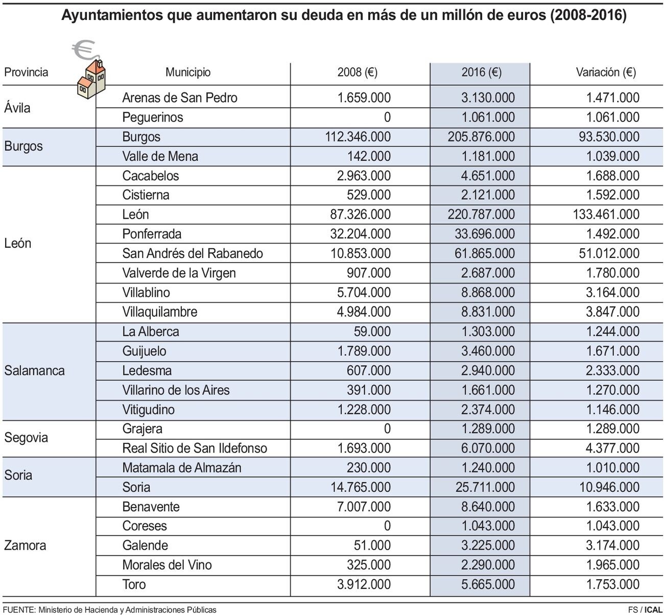 León y San Andrés, a la cabeza en 'deuda viva' al deber 220 y 51 millones de euros a los bancos