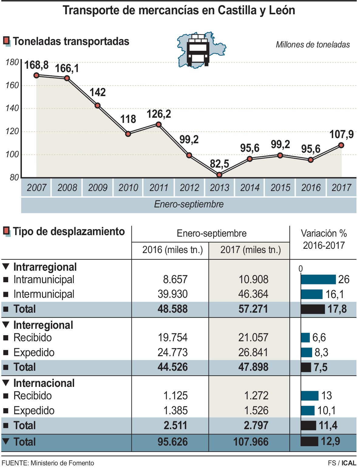 Transporte de mercancías en Castilla y León 