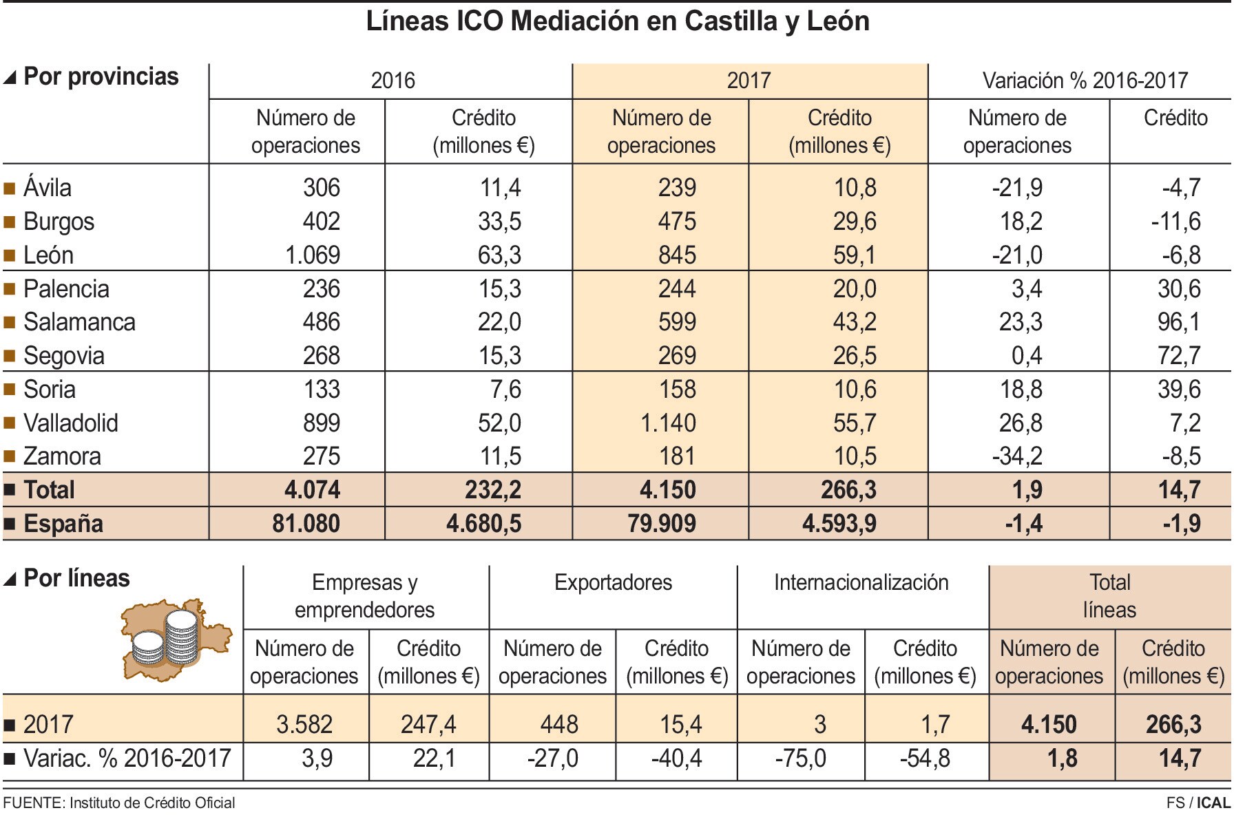 Líneas ICO Mediación en Castilla y León