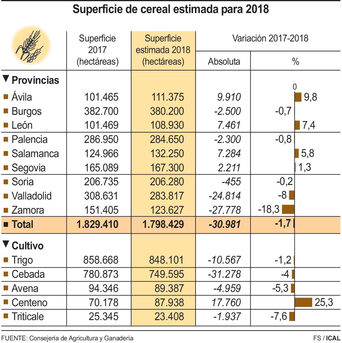 Superficie de cereal estimada para 2018 