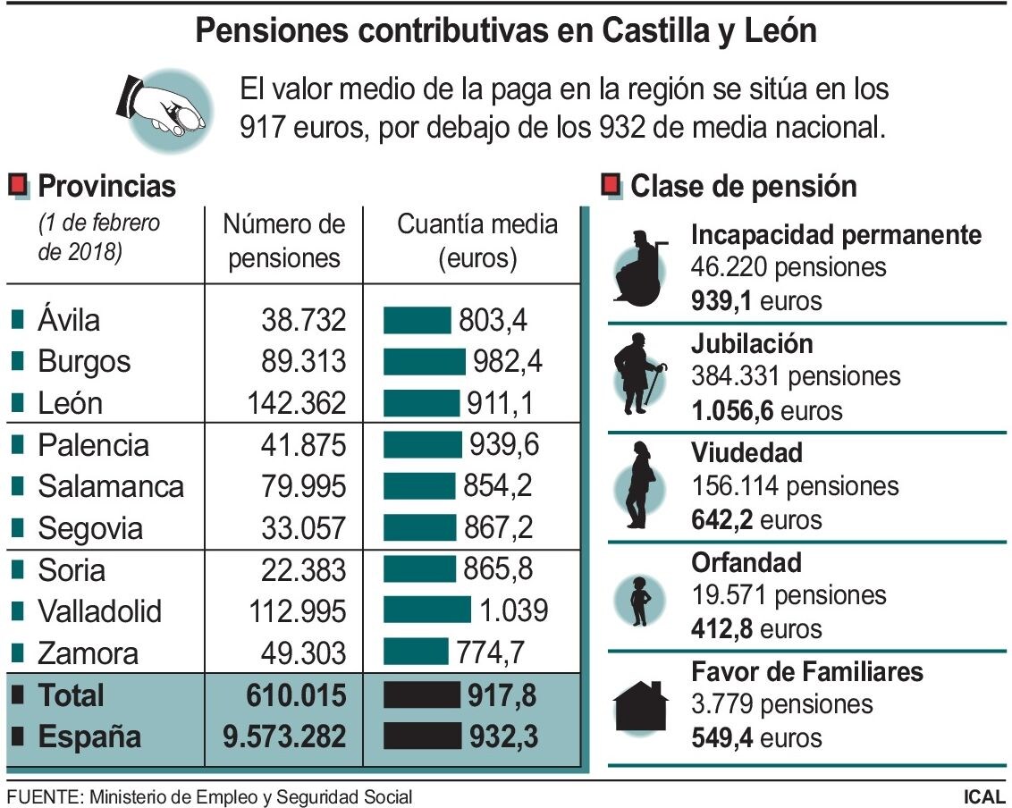 La pensión media se sitúa en 917,8 euros en Castilla y León por debajo de la media, aunque creció un 2%