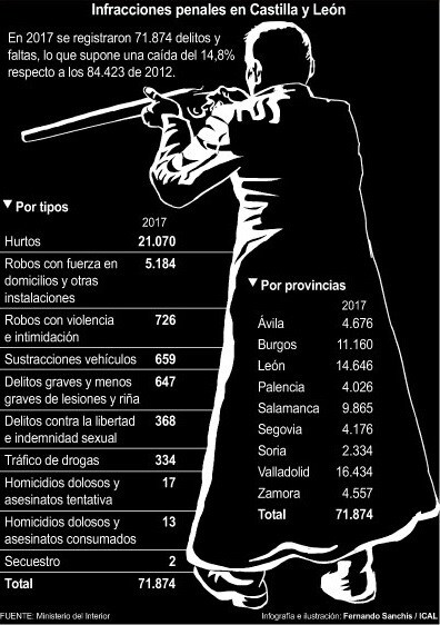 Infracciones penales en Castilla y León