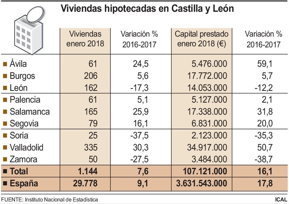 Las hipotecas sobre las viviendas caen un 17,3% en León frente a la subida nacional del 9,2%