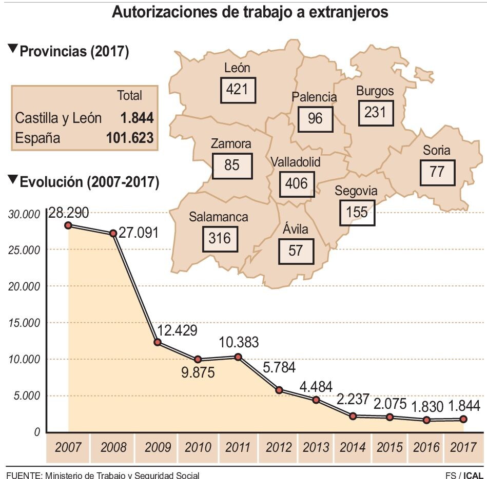 León lidera el número de autorizaciones para trabajo de extranjeros en la Comunidad