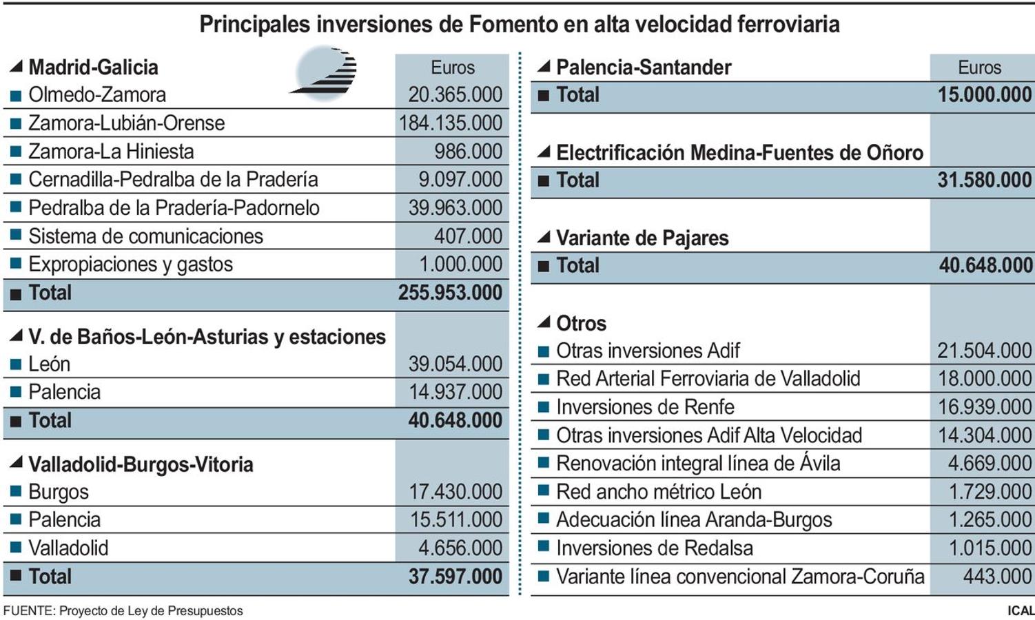 Principales inversiones de Fomento en la alta velocidad ferroviaria