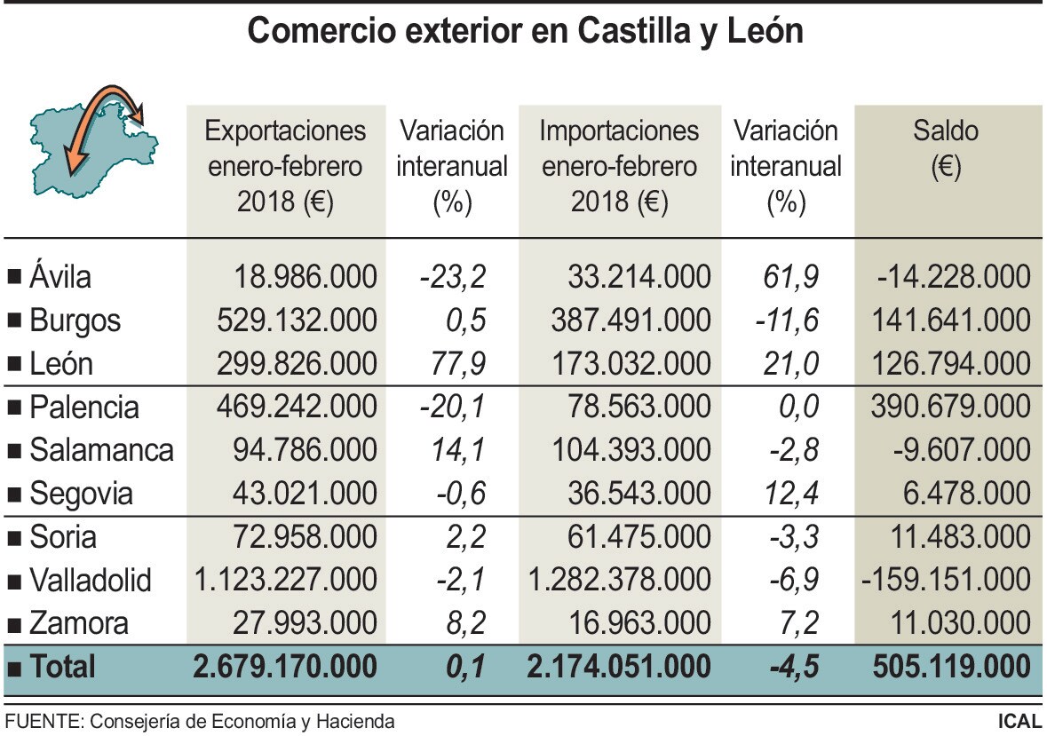 Comercio exterior en Castilla y León