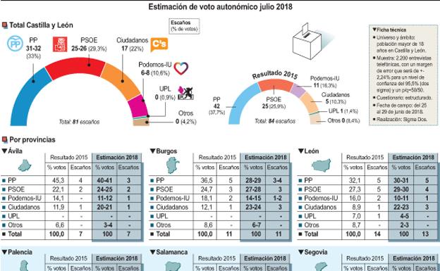 Datos de la encuesta de voto de Sigma Dos.