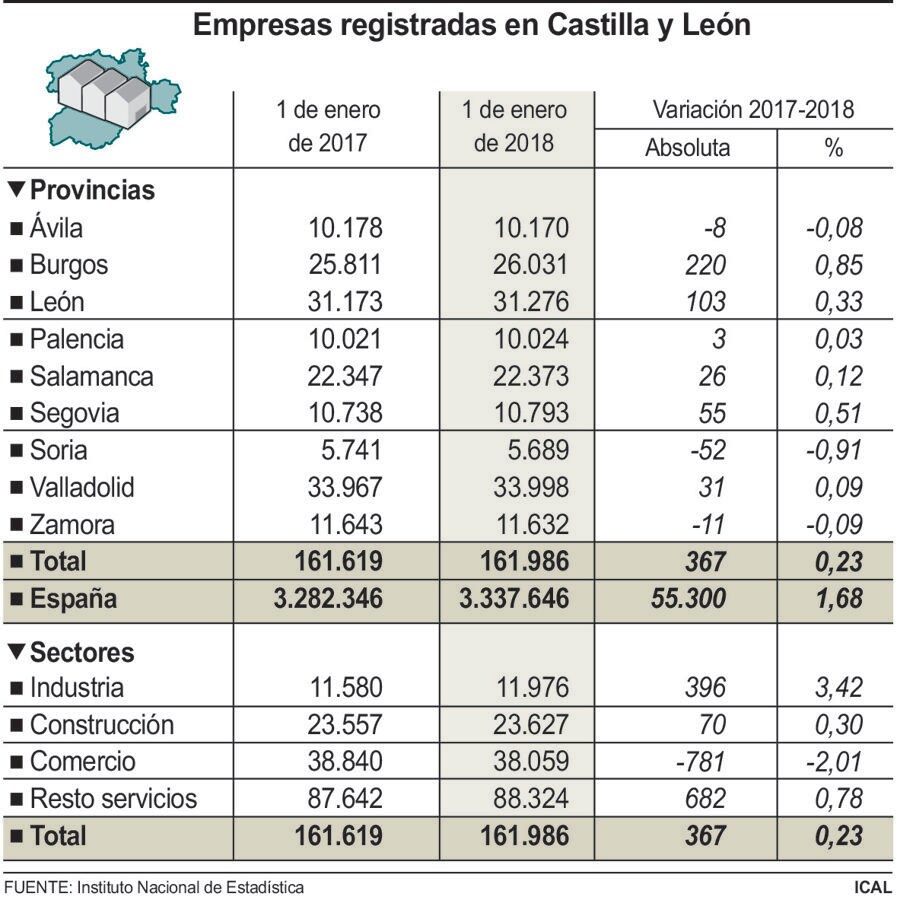 Empresas registradas en Castilla y León