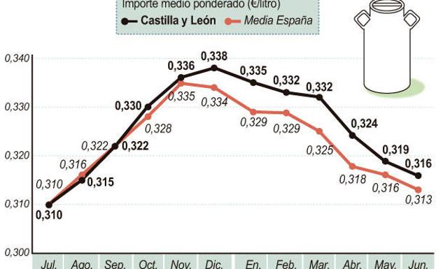 Evolución del precio medio de la leche por meses. 