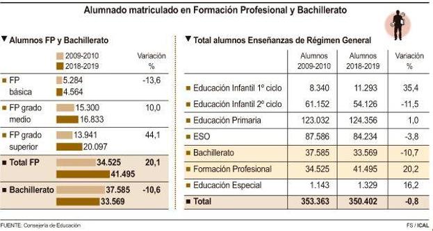 Alumnado matriculado en Formación Profesional y Bachillerato. 