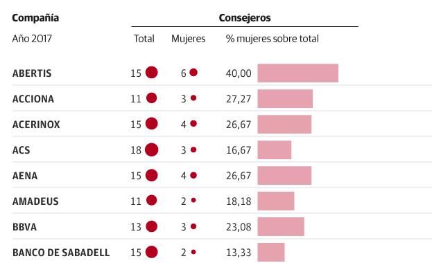 Tres empresas del Ibex no tienen ninguna mujer en sus puestos de alta dirección