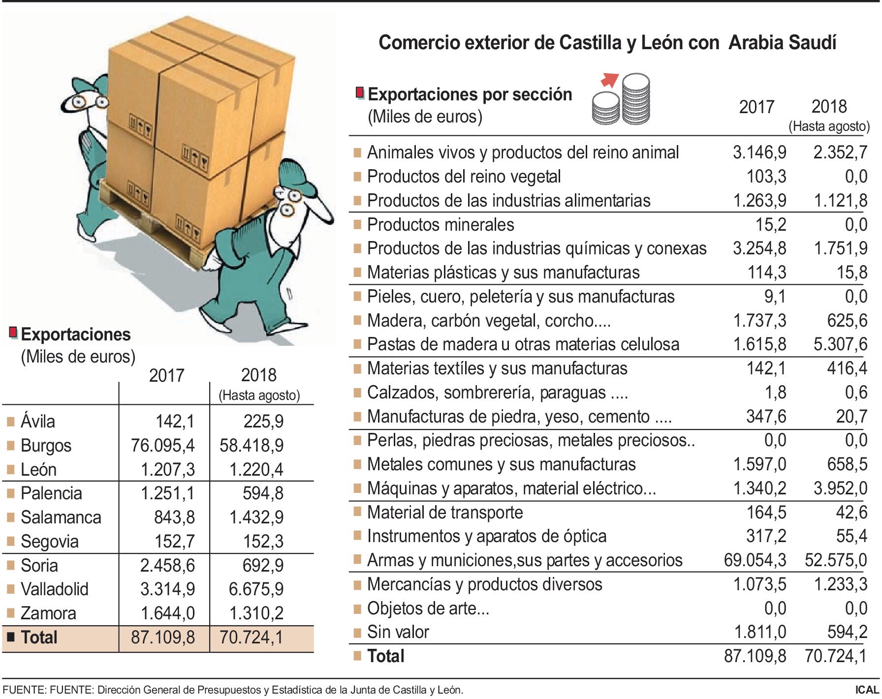 Comercio exterior de Castilla y León con Arabia Saudí