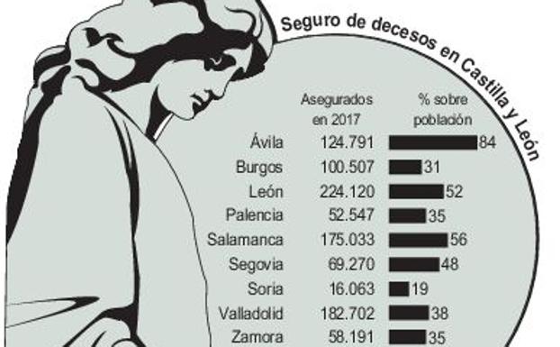 Seguro de decesos en Castilla y León.