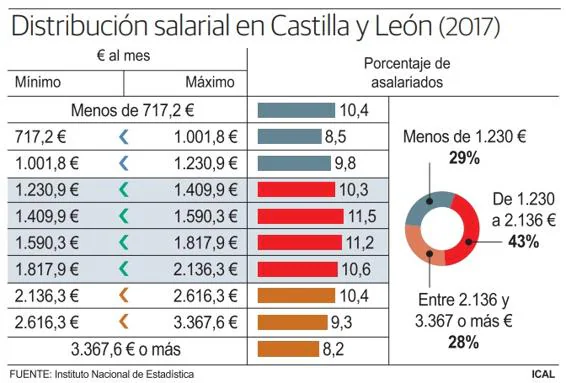 Los salarios más bajos de Castilla y León suben en diez años trece veces menos que los más altos