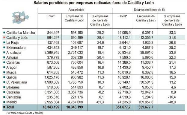 Salarios percibidos por empresas radicadas fuera de Castilla y León. 