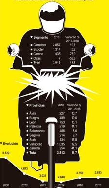 Matriculaciones de motocicletas en Castilla y León. 