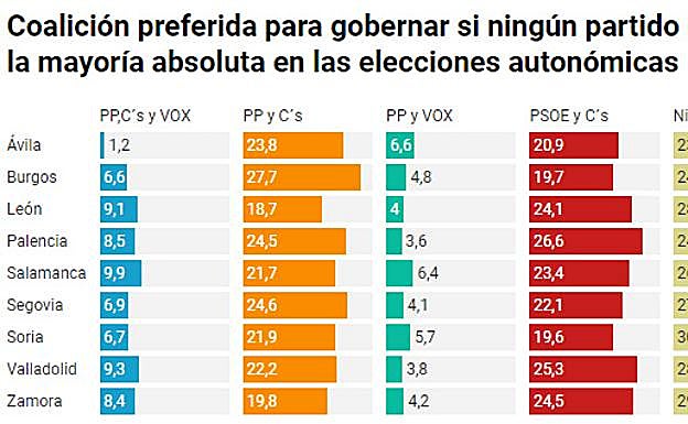 PSOE-Cs, el pacto preferido por los castellanos y leoneses para gobernar la Junta de Castilla y León