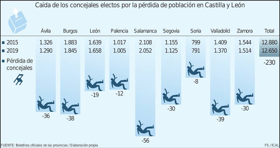 Caída de los concejales electos por la pérdida de población en Castilla y León. 