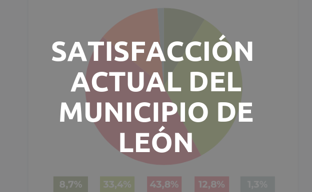 ¿Hasta qué punto está satisfecho con la situación actual de su municipio?