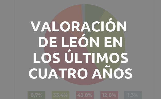 ¿En los últimos cuatro años León capital ha mejorado o empeorado?