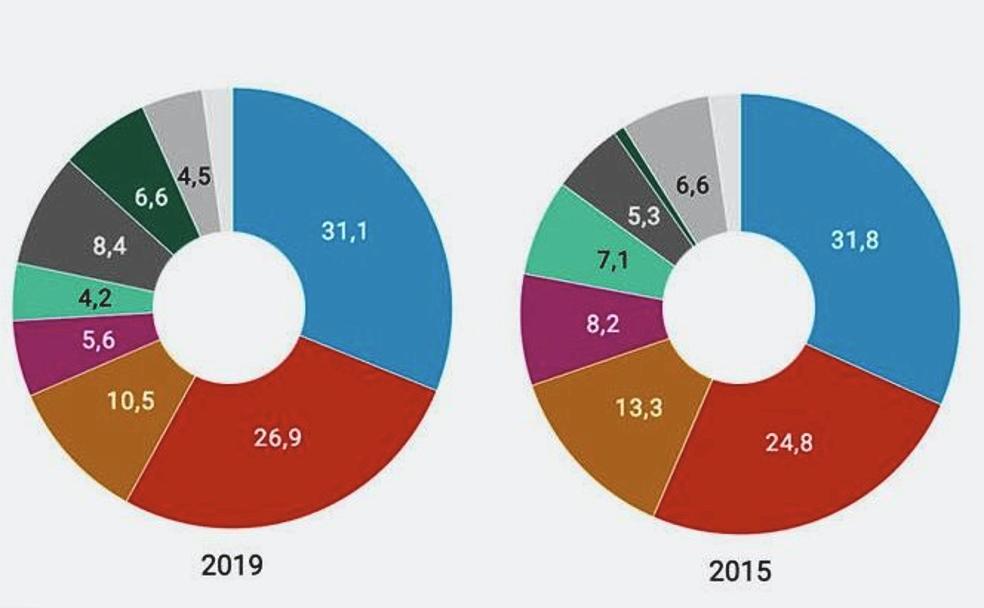 Imagen parcial del resultado de la encuesta.