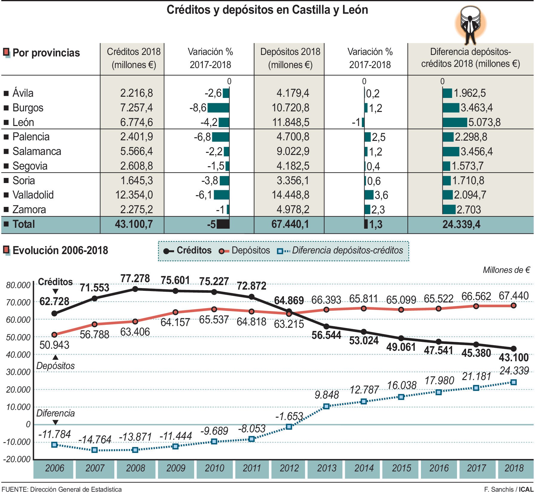 Créditos y depósitos en Castilla y León