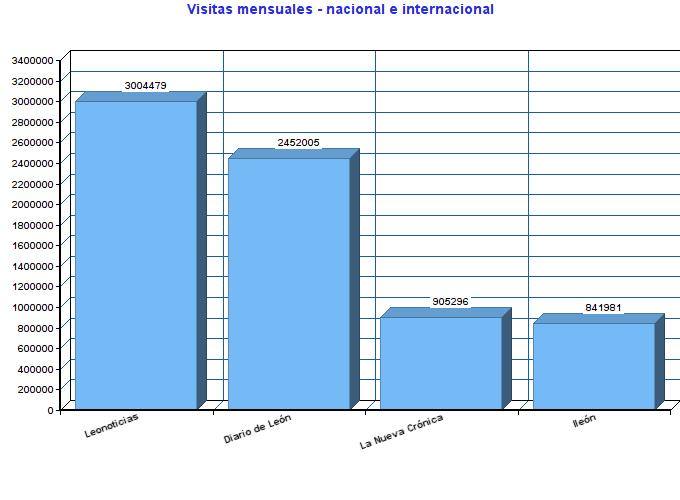 Visitas mensuales (tráfico nacional e internacional) justificadas por OJD.