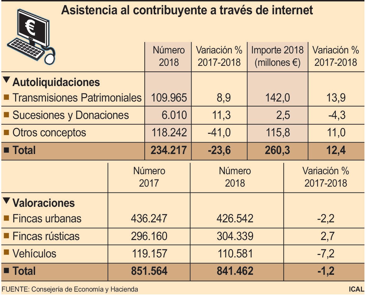 Asistencia al contribuyente a través de internet