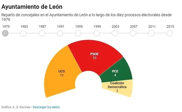 Evolución histórica de los ayuntamientos de las capitales de Castilla y León