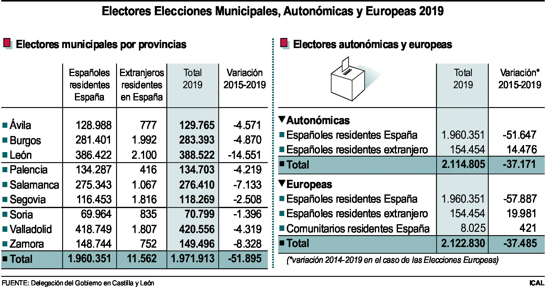 Electores Elecciones Municipales, Autonómicas y Europeas 2019