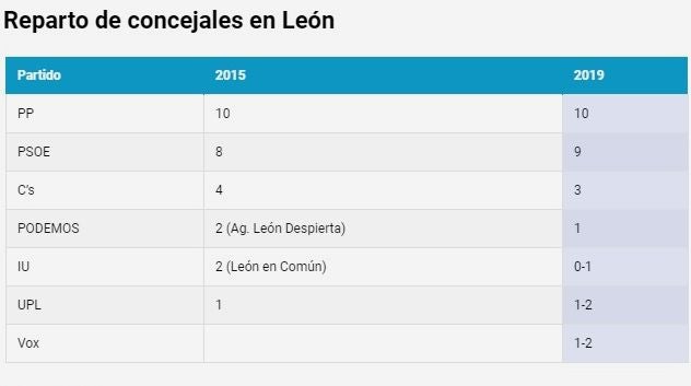 Resultados de GAD-3 en la encuesta elaborada para leonoticias en el mes de marzo.
